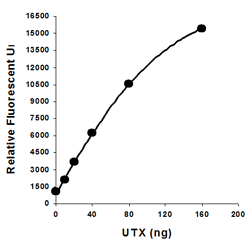 Demonstration of high sensitivity of JMJD3/UTX activity assay achieved by using UTX recombinant protein with Epigenase JMJD3/UTX Demethylase Activity/Inhibition Assay Kit (Fluorometric).
