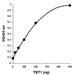 Demonstration of high sensitivity and specificity of the TET1 activity/inhibition assay achieved by using recombinant TET1 with the Epigenase 5-mC Hydroxylase TET Activity/Inhibition Assay Kit (Colorimetric).