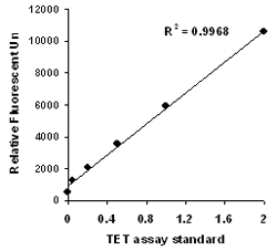 Illustrated standard curve generated with the kit's TET assay standard.
