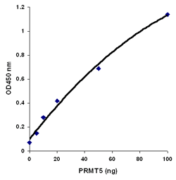 Demonstration of high sensitivity of the type II PRMT activity assay achieved by using recombinant PRMT5 with the Epigenase PRMT    (Type II-Specific) Meethyltransferase Activity/Inhibition Assay Kit (Colorimetric).
