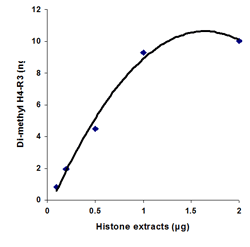 Histone extracts were prepared from MDA-231 cells using the EpiQuik Total Histone Extraction Kit (Cat. No. OP-0006)  and the amount of dimethyl-H4R3 was measured using the EpiQuik Global Dimethyl Histone H4R3 Quantification Kit (Colorimetric).