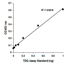 Illustrated standard curve generated with the TDG assay standard from the&nbsp;Epigenase&trade; Thymine DNA Glycosylase (TDG) Activity/Inhibition Assay (Colorimetric).