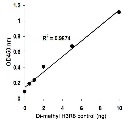 Illustrated standard curve generated with di-methyl H3R8 control.