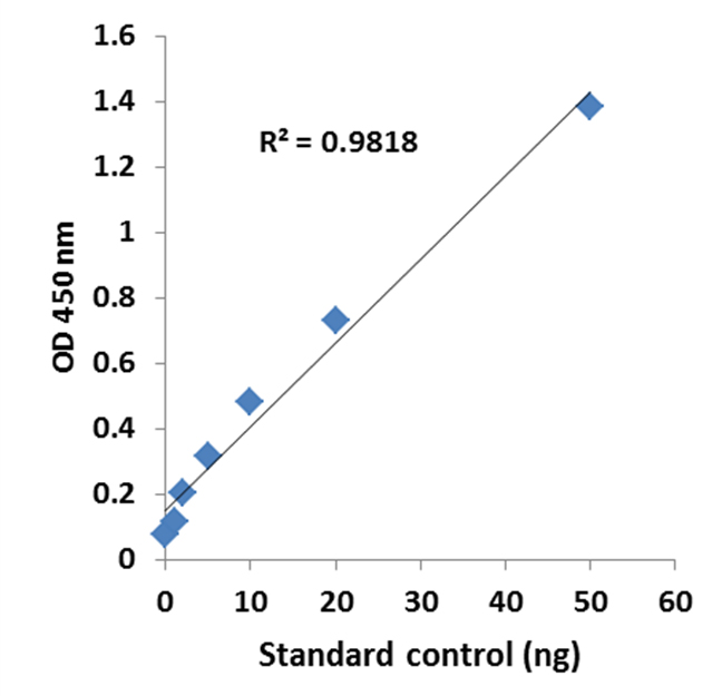 Illustrated standard curve.