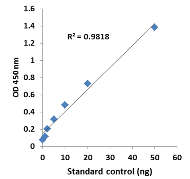 Illustrated standard curve.