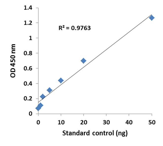 Illustrated standard curve.