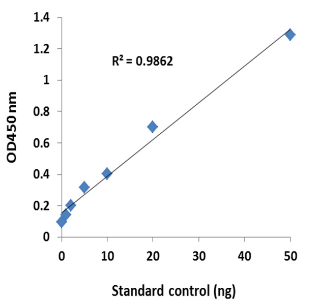 Illustrated standard curve.