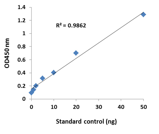 Illustrated standard curve.