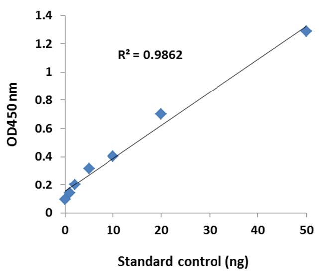 Illustrated standard curve.