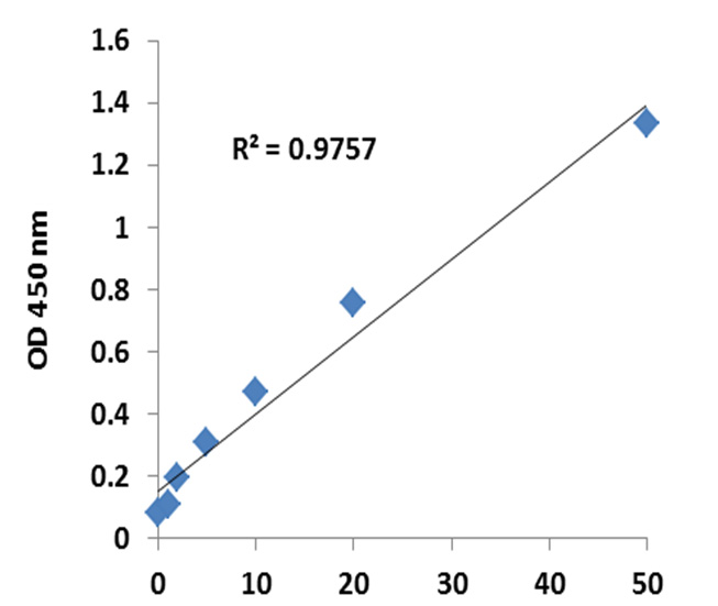 Illustrated standard curve.