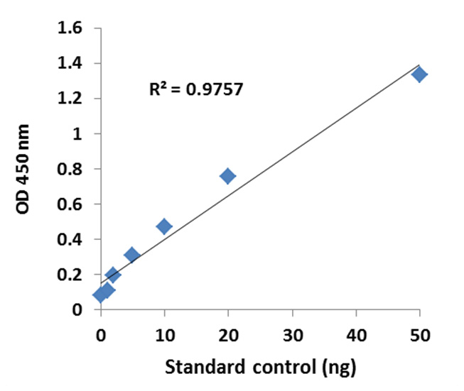 Illustrated standard curve.