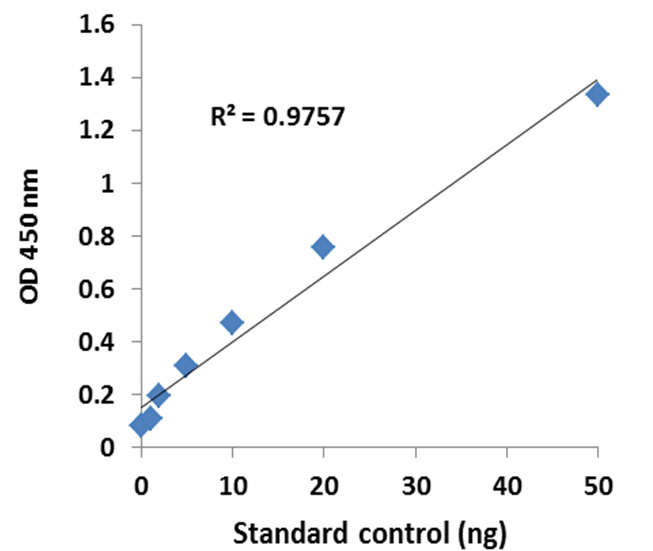 Illustrated standard curve.