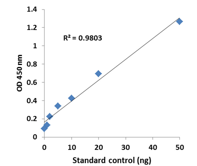 Illustrated standard curve.