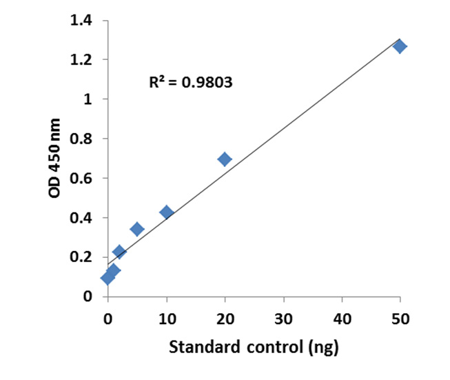 Illustrated standard curve.