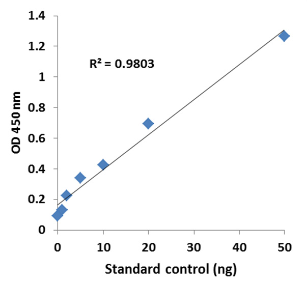 Illustrated standard curve.