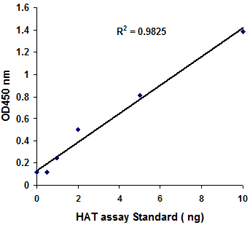 Illustrated standard curve generated with HAT assay standard.