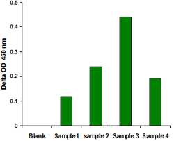 Nuclear proteins were prepared from different cell lines and HAT activity was measured using the EpiQuik HAT Activity/Inhibition Assay Kit.