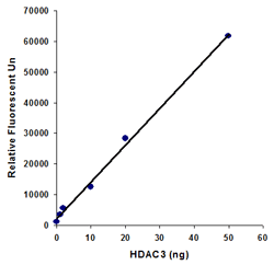 Demonstration of high sensitivity of an HDAC activity assay achieved by using recombinant HDAC3 with the Epigenase HDAC Activity/Inhibition Direct Assay Kit (Fluorometric).