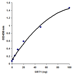 Demonstration of high sensitivity of a SIRT activity assay achieved by using recombinant SIRT1 with the Epigenase  Universal SIRT Activity/Inhibition Assay Kit (Colorimetric).