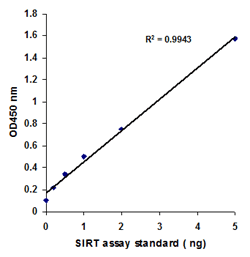 Illustrated standard curve generated with SIRT assay standard by using the Epigenase  Universal SIRT Activity/Inhibition Assay Kit (Colorimetric).