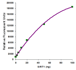 Demonstration of high sensitivity of a SIRT activity assay achieved by using recombinant SIRT1 with the Epigenase&trade;&nbsp;Universal SIRT Activity/Inhibition Assay Kit (Fluorometric).