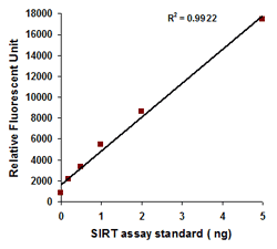Illustrated standard curve generated with SIRT assay standard by using the Epigenase&trade;&nbsp;Universal SIRT Activity/Inhibition Assay Kit (Fluorometric).
