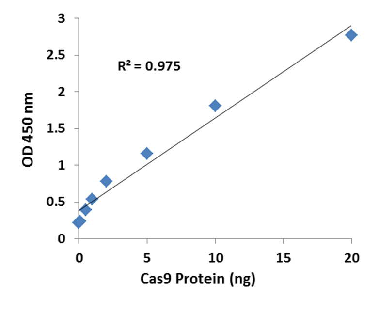 Illustrated standard curve.