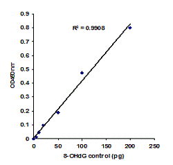 8-OHdG standard control was added into the assay wells at different concentrations and then measured with the EpiQuik� 8-OHdG DNA Damage Quantification Direct Kit.