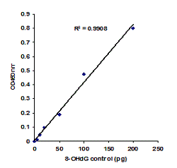 8-OHdG standard control was added into the assay wells at different concentrations and then measured with the EpiQuik 8-OHdG DNA Damage Quantification Direct Kit.