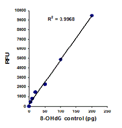 8-OHdG standard control was added into the assay wells at different concentrations and then measured with the EpiQuik&trade; 8-OHdG DNA Damage Quantification Direct Kit.