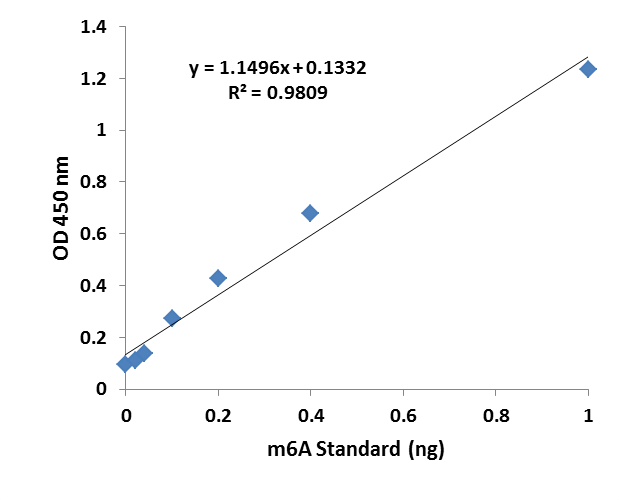 m6A standard control was added into the assay wells at different concentrations and then measured with the EpiQuik m6A RNA Methylation Quantification   Kit (Colorimetric).