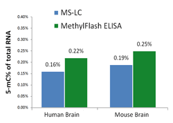 Accurate quantification of 5-mC content of various RNA samples from different species using the MethylFlash 5-mC RNA Methylation ELISA Easy Kit (Fluorometric). The results are closely correlated with those obtained by MS-LC.