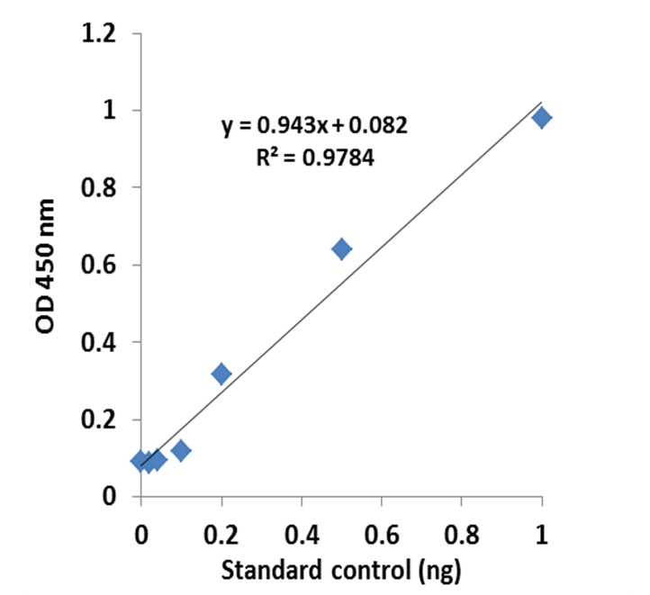 Fig. 2. Illustrated standard curve generated with the m6A demethylase assay standard.