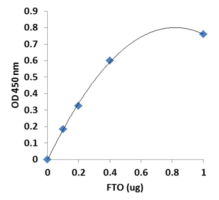 Fig. 3. OD data after conversion from Fig.1.