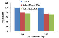 EpiQuik Viral RNA Extraction Fast Kit