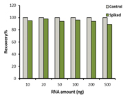 EpiQuik Viral RNA Extraction Fast Kit