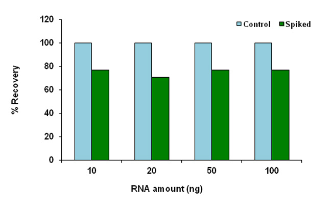 EpiQuik Viral RNA Extraction Fast Kit