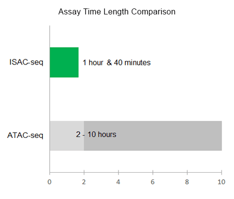 Comparison of assay times showing EpiNext ISAC Kit's rapid 30-minute chromatin accessibility profiling for epigenetic research.