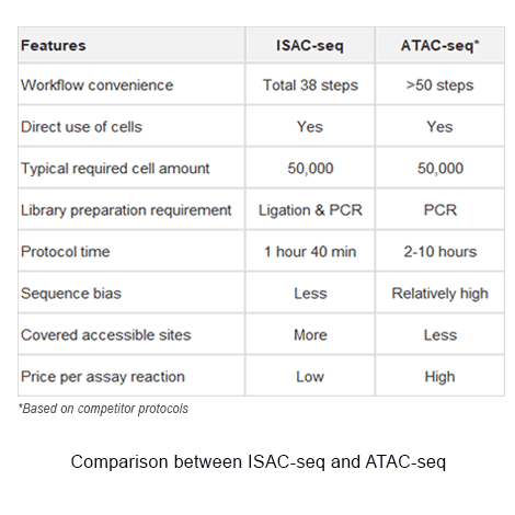 Comparison table of ISAC (Integrated Systems for Absolute Chromatin) technology features and benefits for ChIP assays.