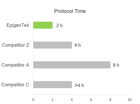 Total assay time: EpigenTek 2 h; others slower