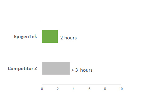 Assay Length Data