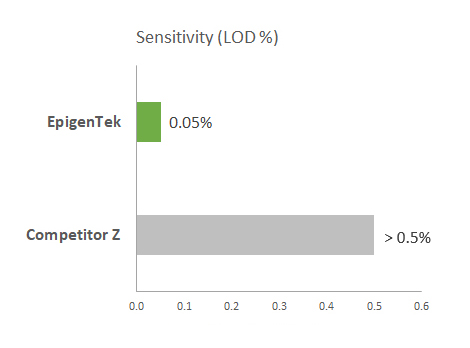 Sensitivity Data