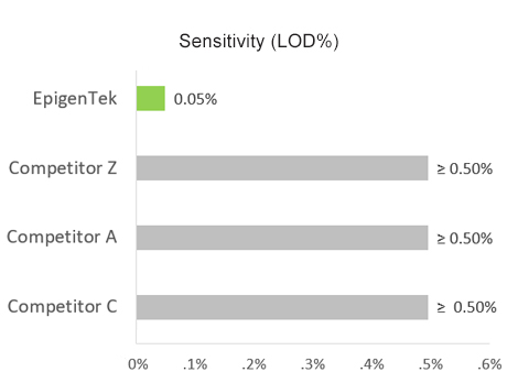 Detects 0.05% 5-mC vs ≥0.5% for competitors