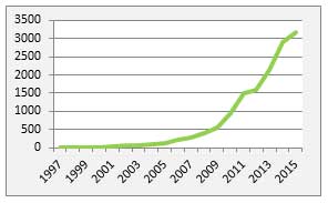 exponential graph of epigenetic publications from pubmed