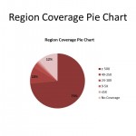 Region Coverage Pie Chart for Methyl-Seq Service