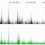 ENCODE Quality ChIP-Seq Services. Histone H3K18ac ChIP-Seq reads provided by EpiGentek's ChIP-Seq service align with the same peak sites as ENCODE data.