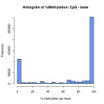 Histogram % CpG Methylation for DNA Methylation Analysis services