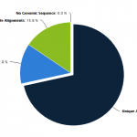 Bismark Mapping for DNA Methylation Analysis services